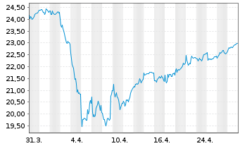 Chart DNB Bank ASA - 1 mois