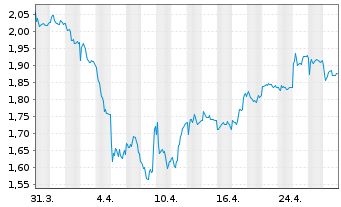 Chart Magnora ASA - 1 Month