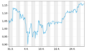 Chart Norwegian Air Shuttle ASA - 1 Month