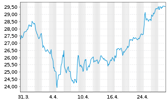 Chart Yara International ASA - 1 mois