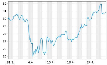 Chart Protector Forsikring ASA - 1 mois