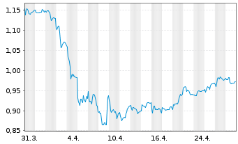 Chart Akastor ASA - 1 mois