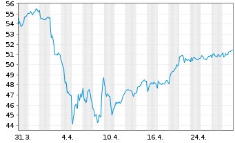 Chart Aker ASA - 1 mois