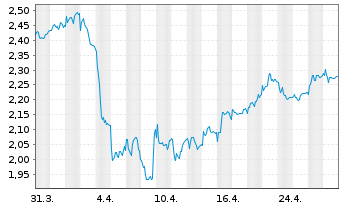 Chart AMSC ASA - 1 mois