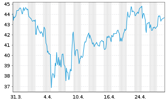 Chart Salmar ASA - 1 mois