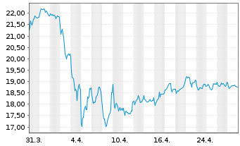 Chart Aker BP ASA - 1 Month