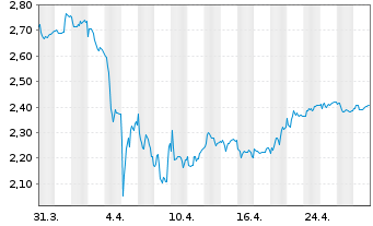 Chart Noram Drilling Company A.S. - 1 Month