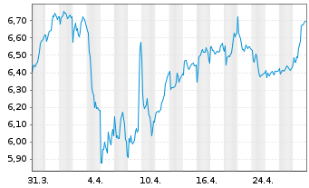 Chart Bouvet ASA - 1 Month