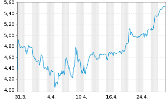 Chart Grieg Seafood ASA - 1 Month