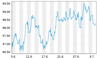 Chart BlueNord ASA - 1 Month