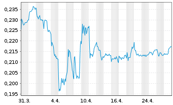 Chart North Energy ASA - 1 mois