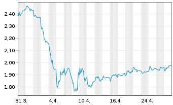 Chart Panoro Energy ASA - 1 Month