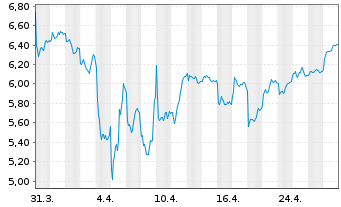 Chart Wallenius Wilhelmsen ASA - 1 Month