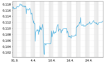 Chart Saga Pure ASA - 1 mois