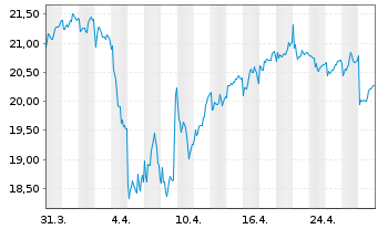 Chart Gjensidige Forsikring ASA - 1 Month