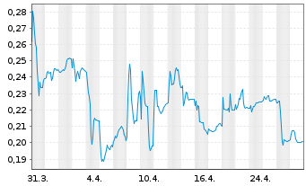 Chart Awilco LNG ASA - 1 mois