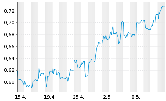 Chart Awilco LNG ASA - 1 Month