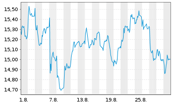 Chart SpareBank 1 Sor-Norge ASA - 1 Month