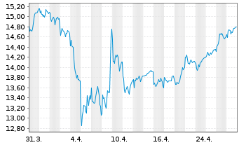 Chart Borregaard ASA - 1 Month