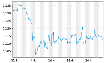 Chart Vow ASA - 1 Month