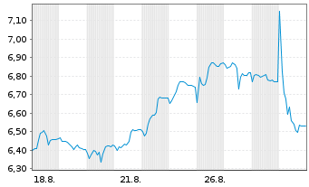 Chart Zalaris ASA Navne-Aksjer A NK -,10 - 1 Month
