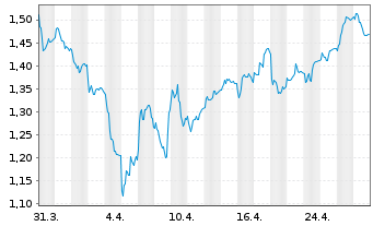 Chart Zaptec ASA - 1 Month