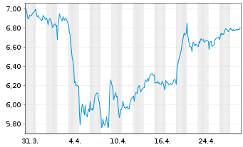 Chart Scatec ASA - 1 Month