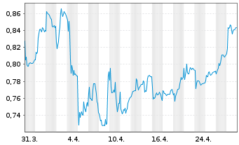 Chart Elliptic Laboratories AS - 1 Month