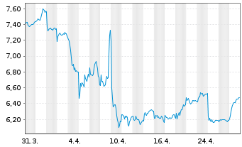 Chart Europris ASA - 1 mois