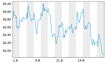 Chart Vend Marketplaces ASA - 1 Month
