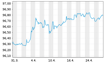 Chart Norwegen, Königreich NK-Anl. 2017(27) - 1 Month