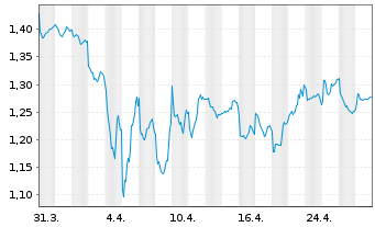 Chart MPC Container Ships ASA - 1 mois