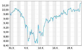 Chart Crayon Group Holding ASA - 1 mois