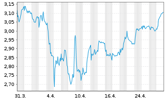 Chart Elmera Group ASA - 1 Month