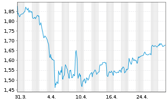 Chart Elkem ASA - 1 Month