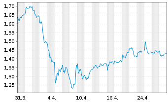 Chart OKEA A.S. - 1 Month