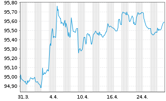 Chart Norwegen, Königreich NK-Anl. 2018(28) - 1 Month