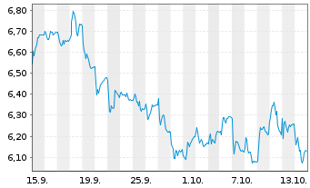 Chart Klaveness Com. Carriers AS - 1 Month