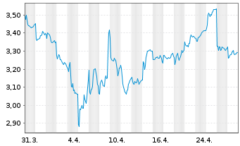 Chart Pexip Holding AS - 1 mois