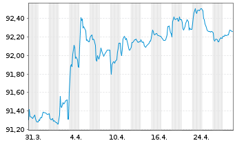 Chart Norwegen, Königreich NK-Anl. 2019(29) - 1 Month