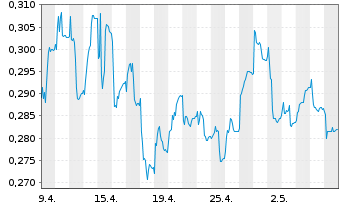 Chart Elop AS - 1 Monat