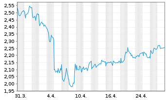 Chart Agilyx AS - 1 mois