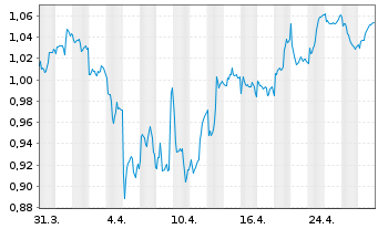 Chart Cloudberry Clean Energy ASA - 1 mois