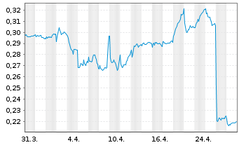 Chart Aker Carbon Capture ASA - 1 mois