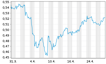 Chart Salmon Evolution ASA - 1 mois