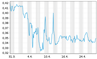 Chart Hydrogen pro AS - 1 mois