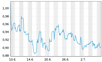 Chart Hydrogen pro AS - 1 Monat