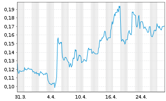 Chart Hexagon Purus ASA - 1 mois