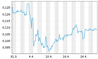 Chart Aker Horizons ASA - 1 mois