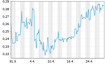 Chart BERGEN CARBON SOLUTIONS AS - 1 mois